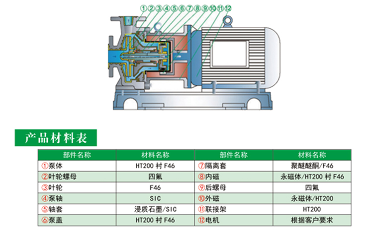 磁力泵產品材料表
