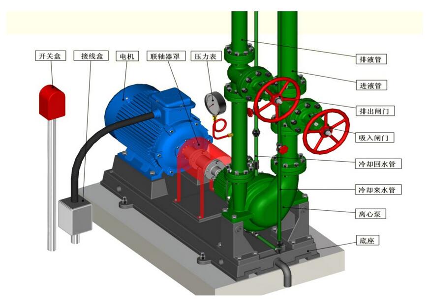 簡述三種常見的離心泵結構特色