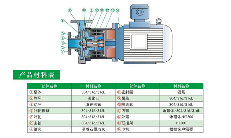 HYCQ輕型不銹鋼磁力泵結構圖